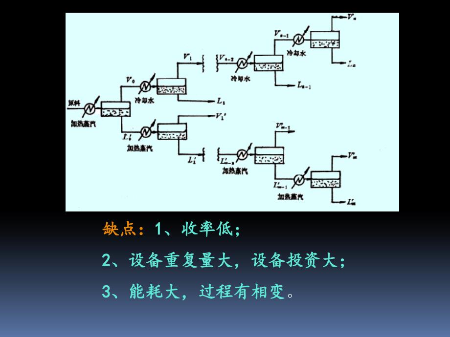 精馏基本原理PPT课件.ppt_第3页