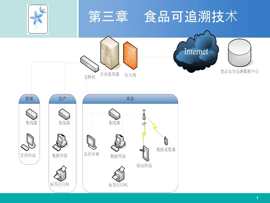 食品可追溯技术PPT课件.ppt_第1页