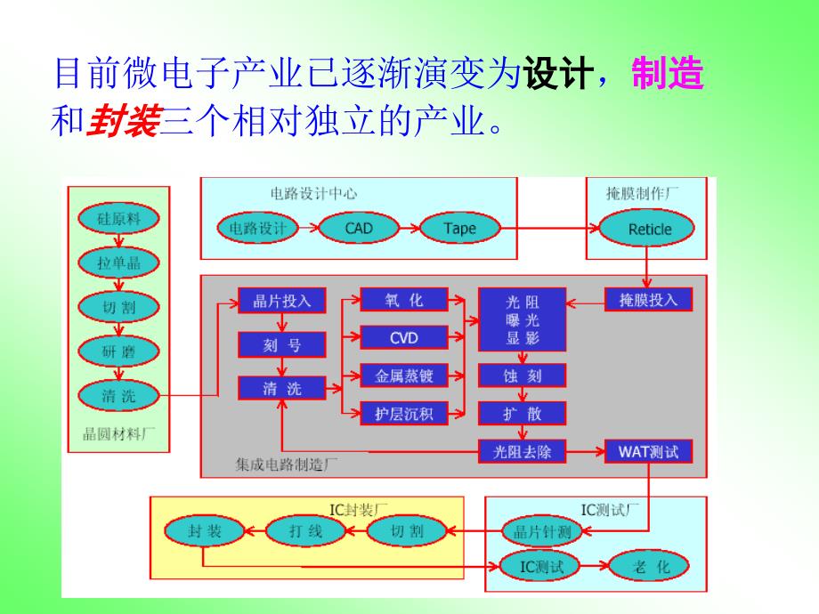 芯片制造工艺PPT课件.ppt_第2页