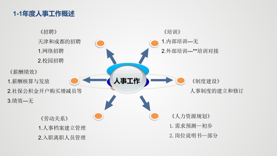 行政人事部门16年年终工作总结与17年计划.ppt_第3页