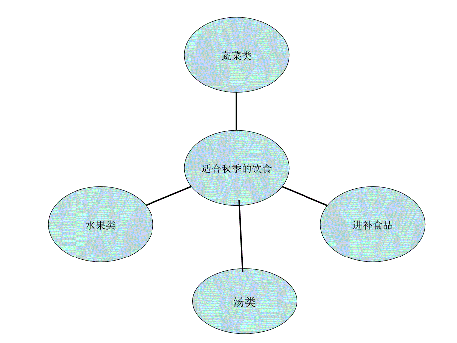 适合季的饮食PPT课件.ppt_第2页