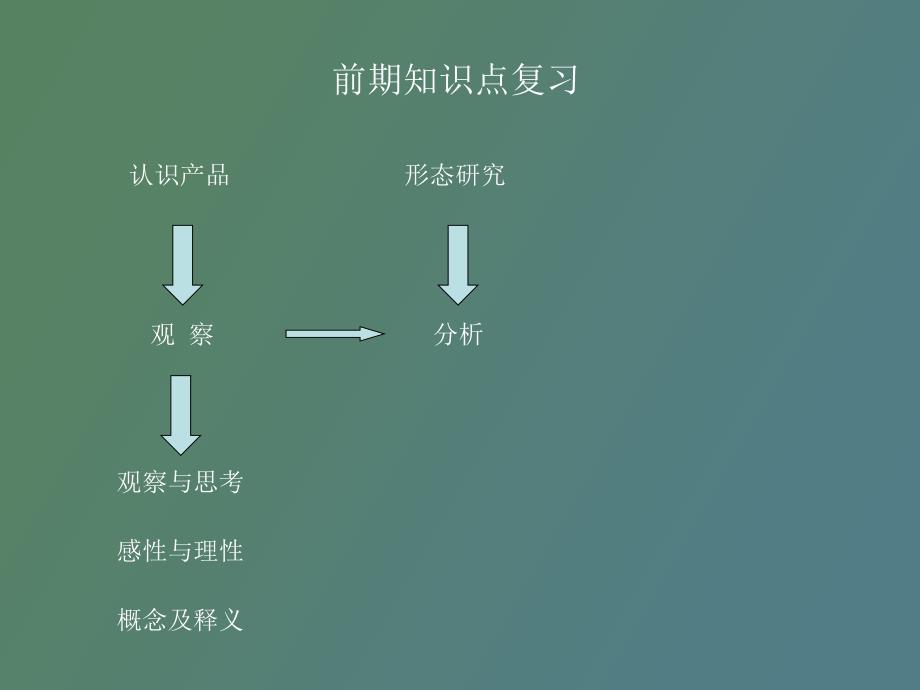 造型设计基础形体的构成孔毅.ppt_第2页