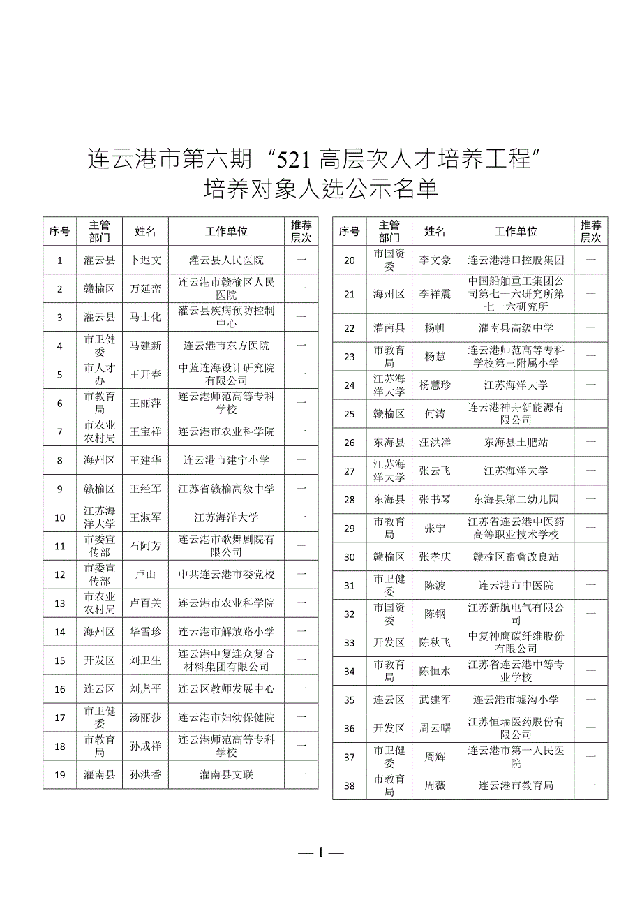 连云港市第六期521高层次人才培养工程培养对象人选公.doc_第1页