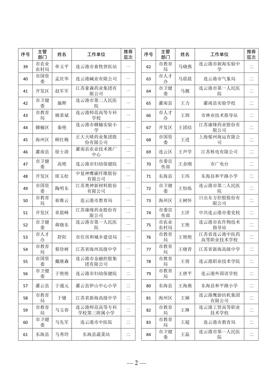 连云港市第六期521高层次人才培养工程培养对象人选公.doc_第2页