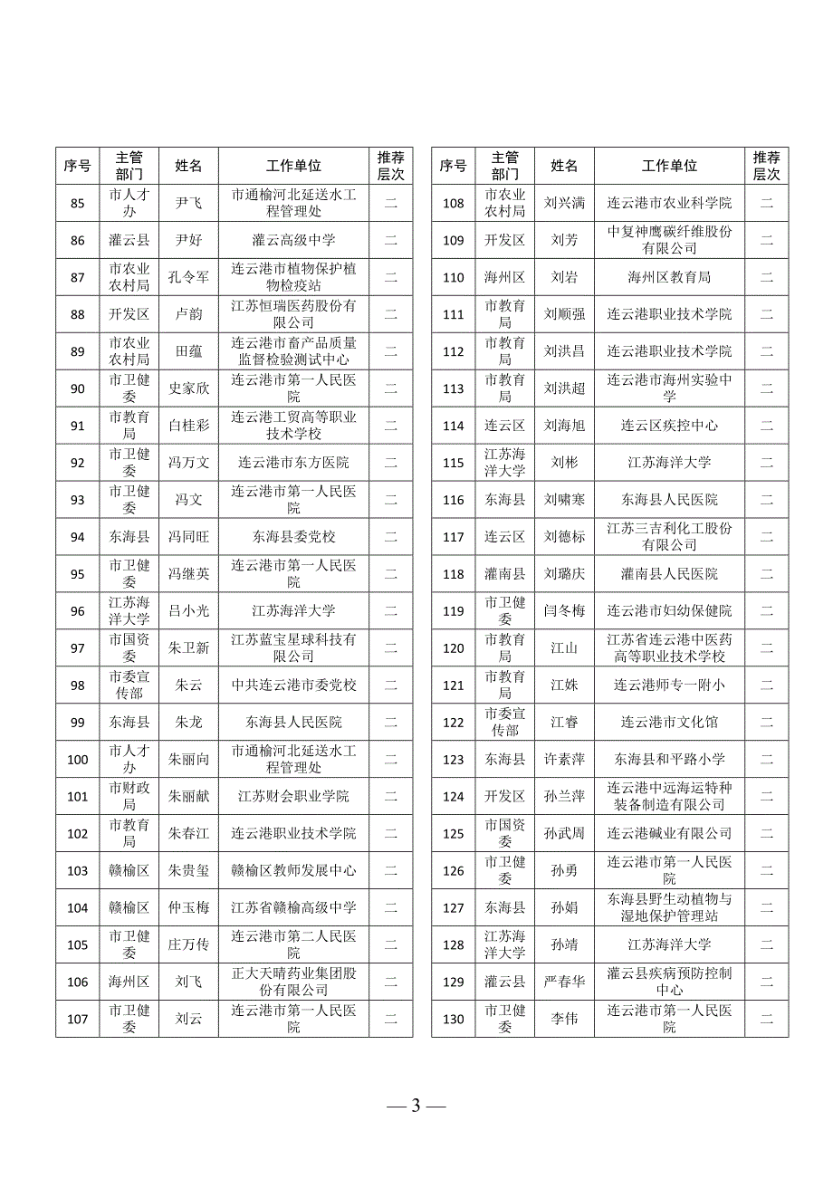 连云港市第六期521高层次人才培养工程培养对象人选公.doc_第3页
