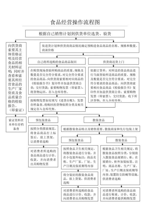 食品经营操作流程图.doc