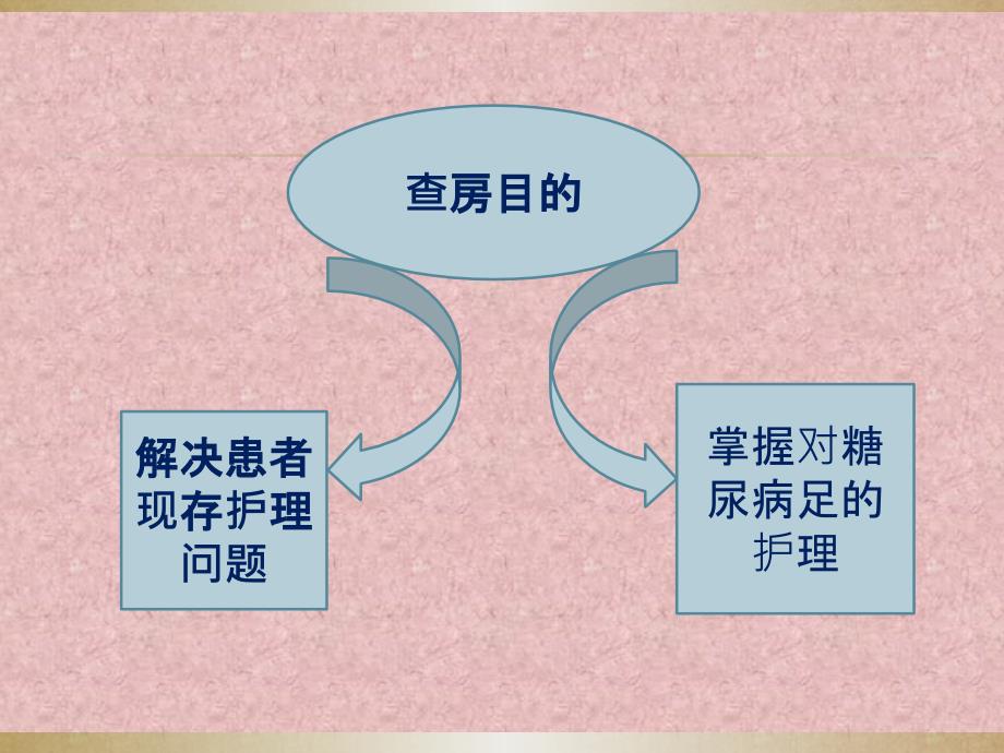 糖尿病足的护理查房.pptx_第2页