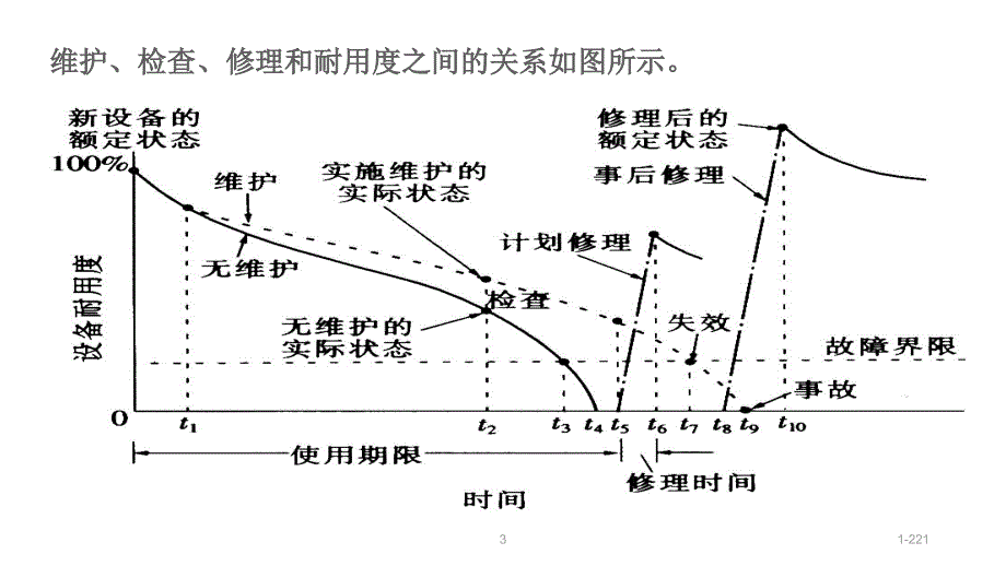设备的维修管理PPT课件.ppt_第3页