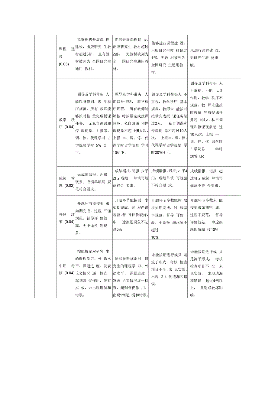青岛科技大学二级单位研究生教育工作考核评价指标体系试行.docx_第2页