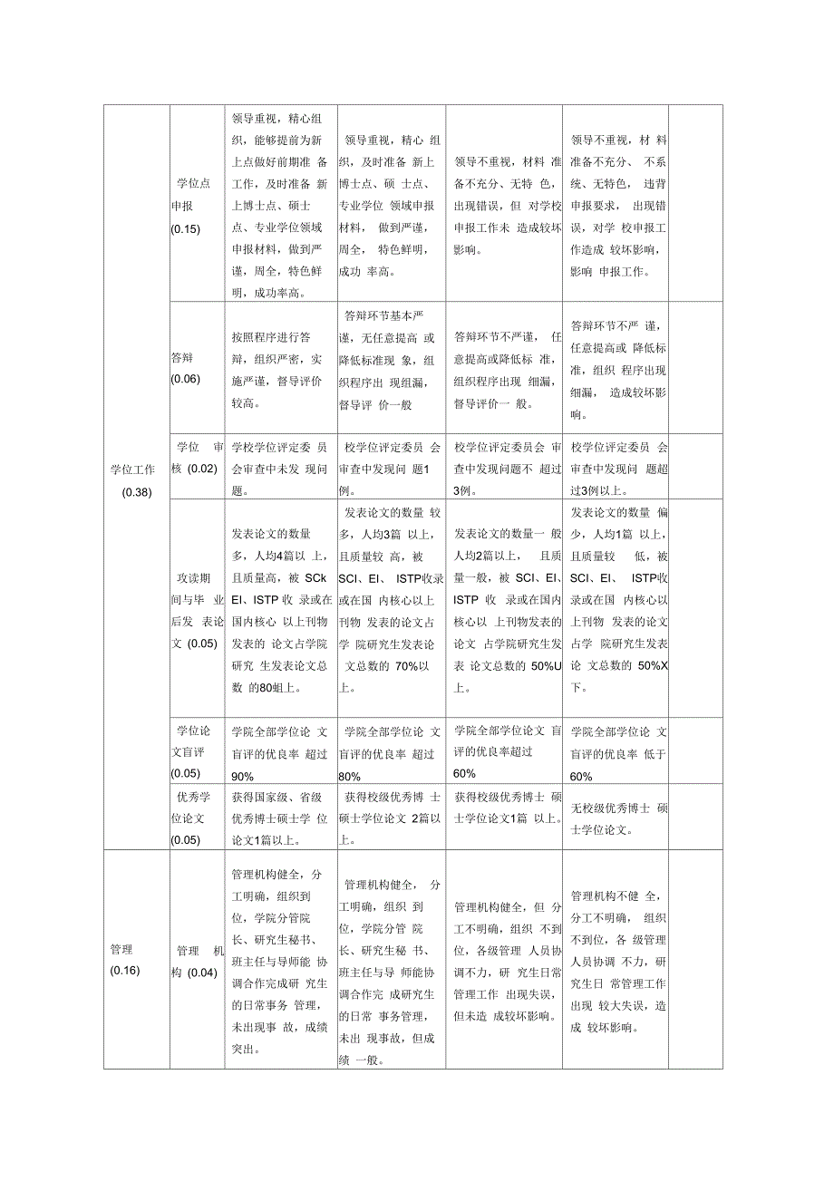 青岛科技大学二级单位研究生教育工作考核评价指标体系试行.docx_第3页