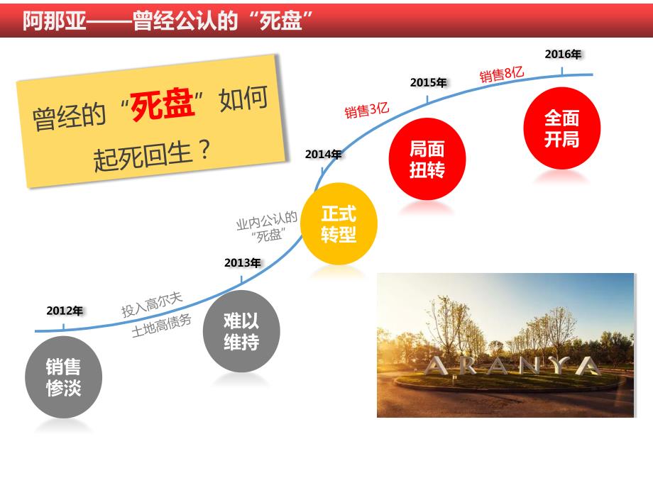 阿那亚始于度假终于社区运营模式.ppt_第2页