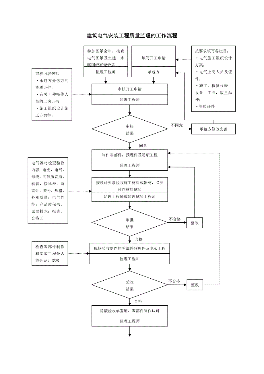 质量控制流程建筑电气安装工程质量控制流程.doc_第1页