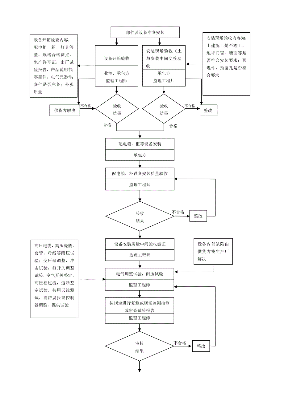 质量控制流程建筑电气安装工程质量控制流程.doc_第2页