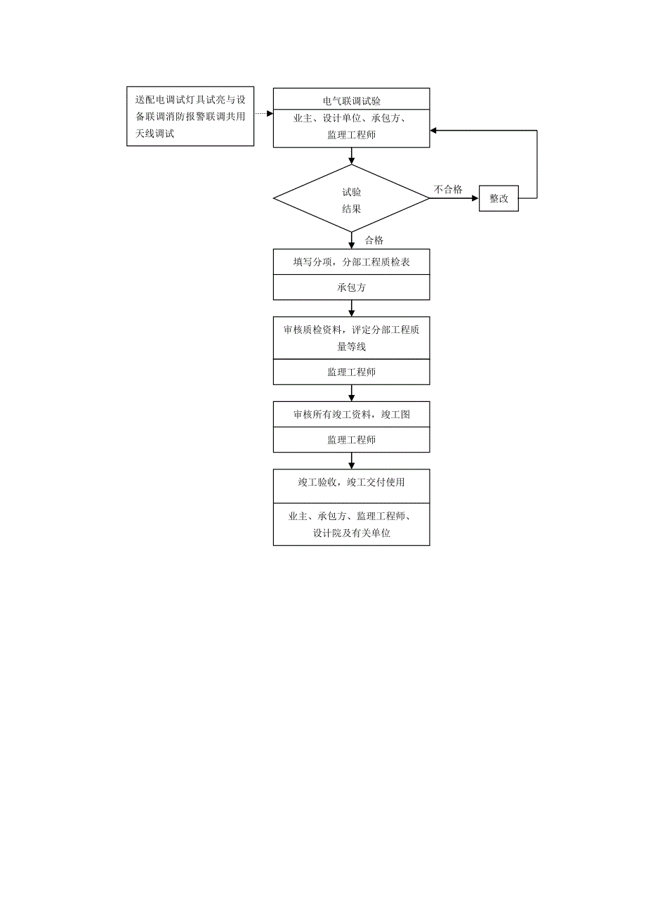 质量控制流程建筑电气安装工程质量控制流程.doc_第3页