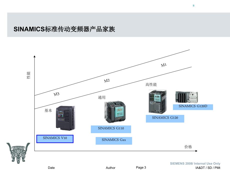 西门子变频器SINAMICSV10.ppt_第3页