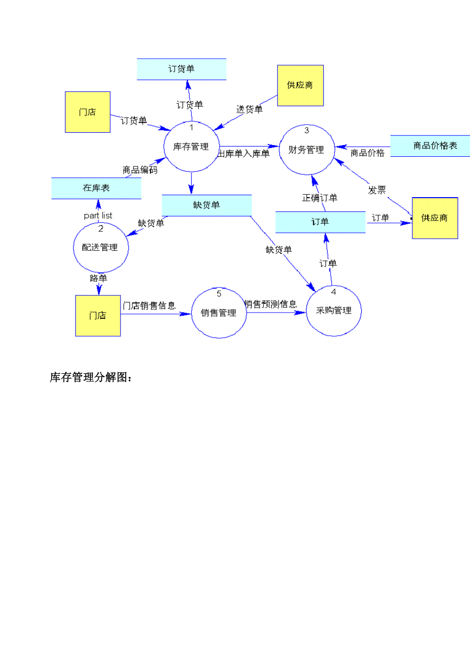 连锁店配送管理系统.docx_第2页