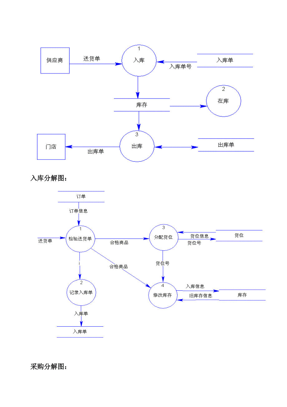 连锁店配送管理系统.docx_第3页