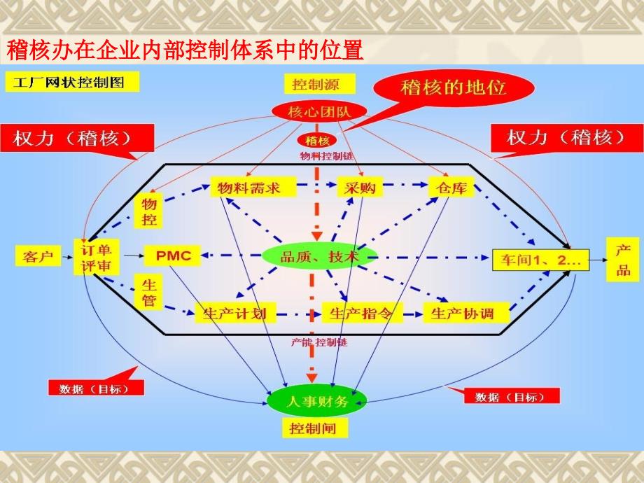 稽核培训专题PPT课件.ppt_第3页