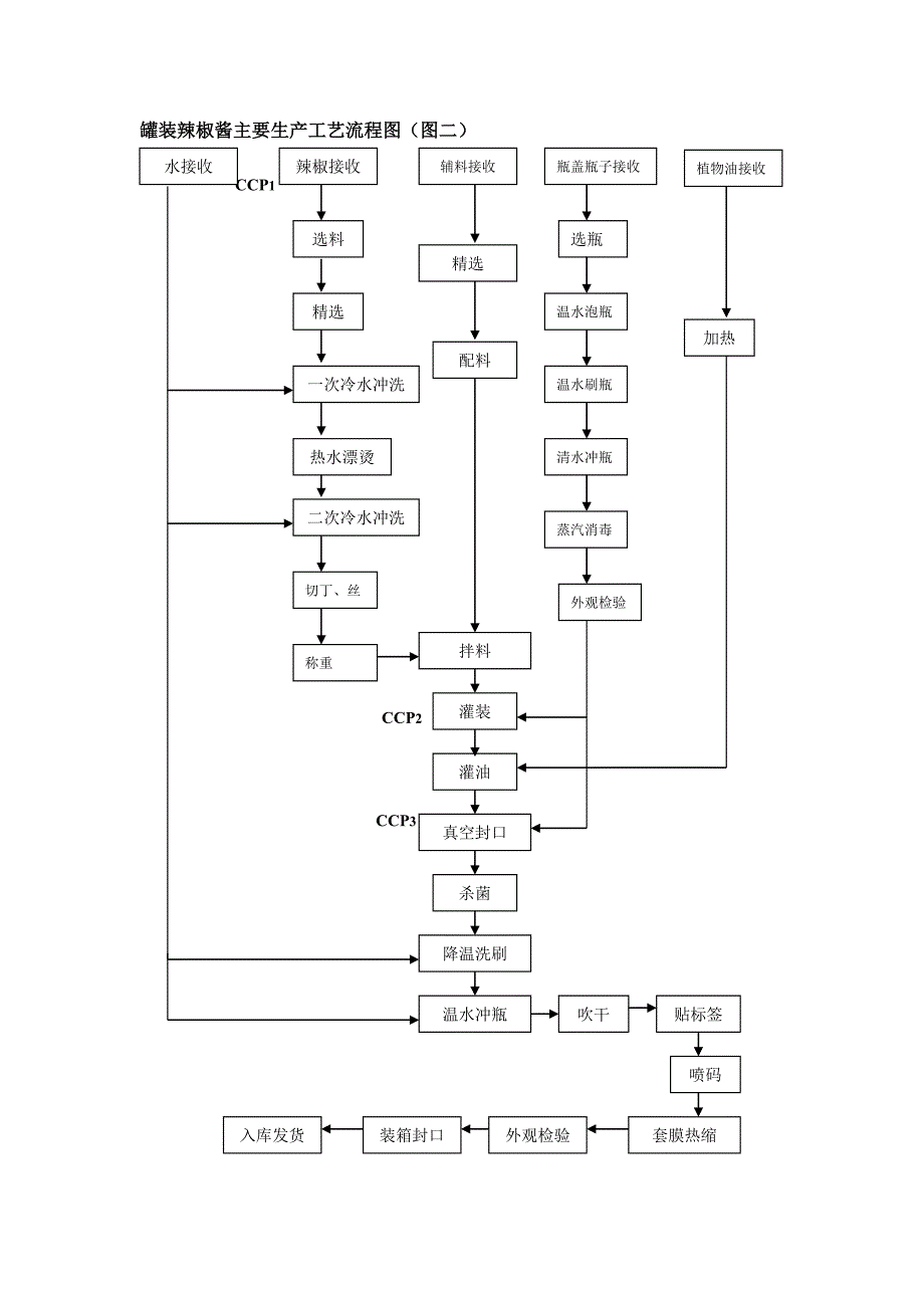 辣椒酱主要工艺流程图.doc_第2页