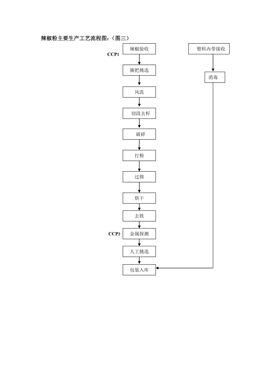 辣椒酱主要工艺流程图.doc_第3页