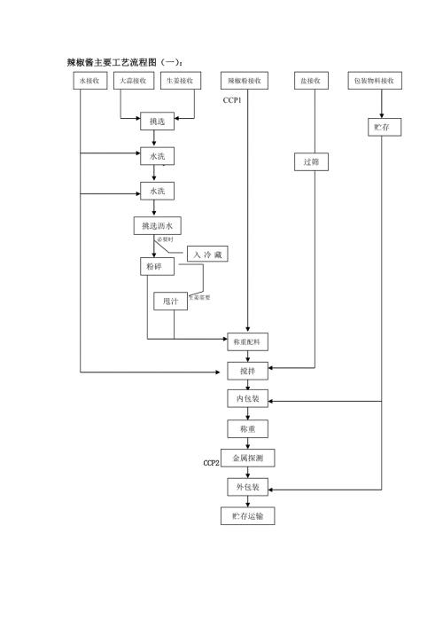 辣椒酱主要工艺流程图.doc