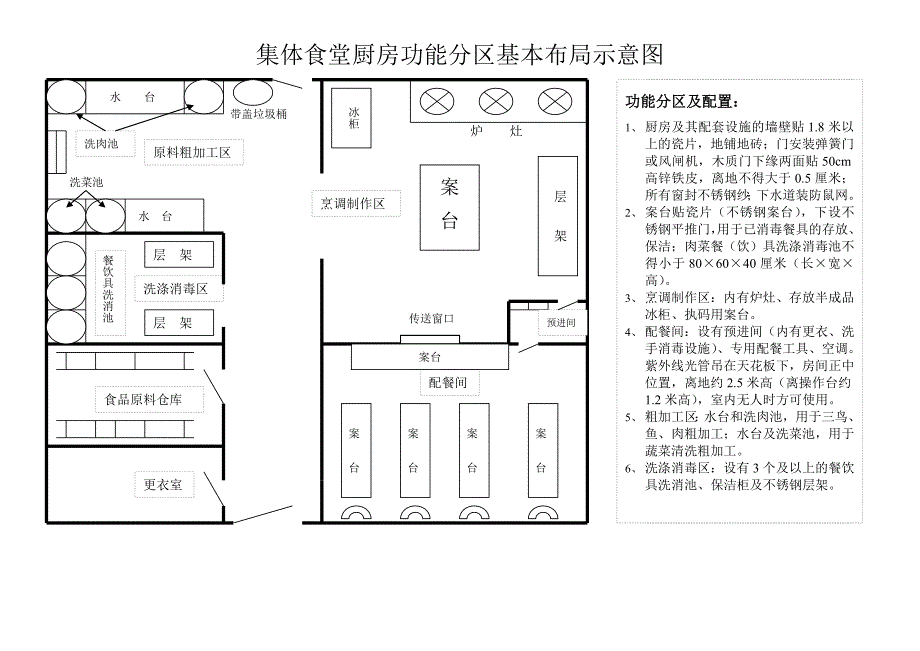 集体食堂厨房功能分区基本布局示意图.doc_第1页