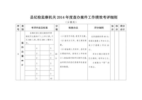 纪检监察机关查办案件工作绩效考评细则.doc
