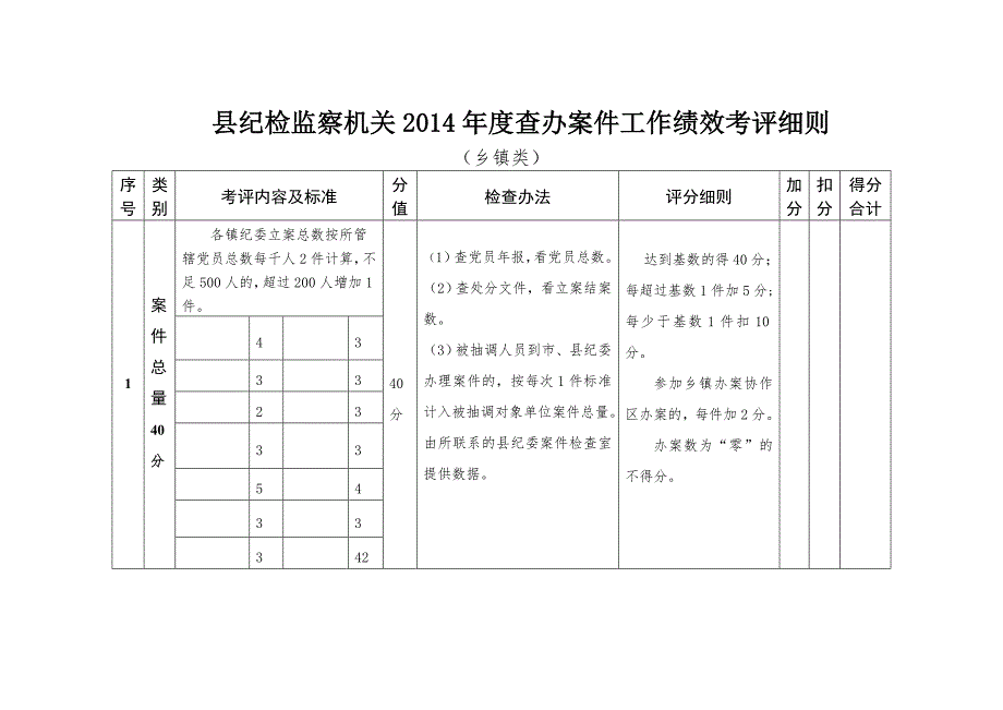 纪检监察机关查办案件工作绩效考评细则.doc_第1页