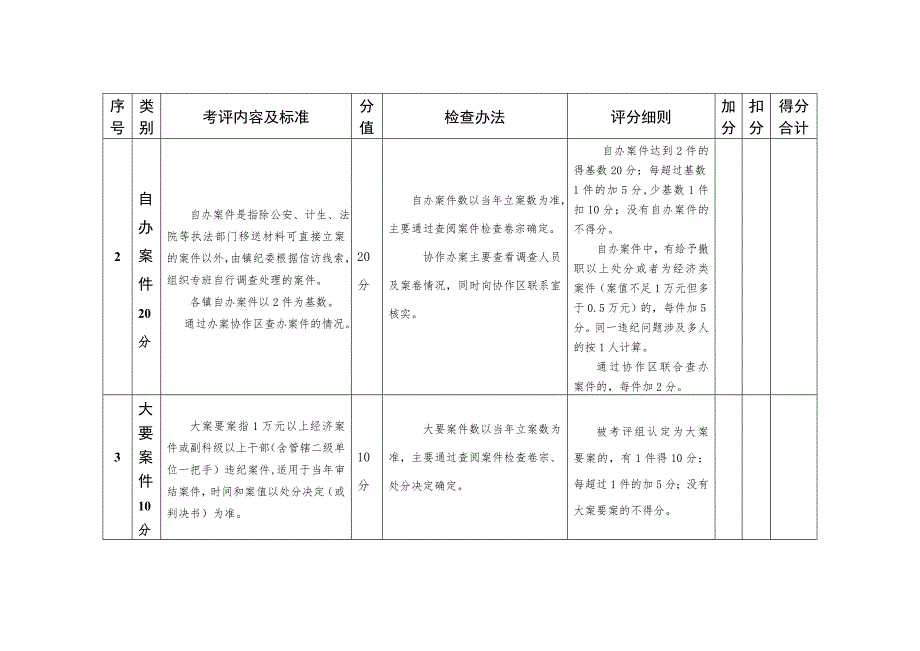 纪检监察机关查办案件工作绩效考评细则.doc_第2页