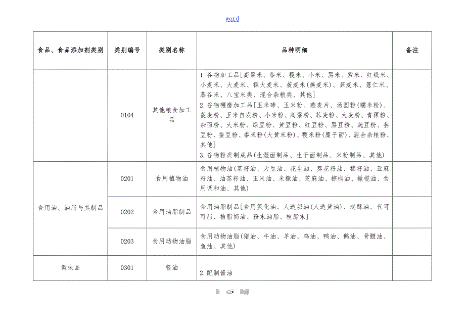 食品生产许可品种明细表.doc_第2页