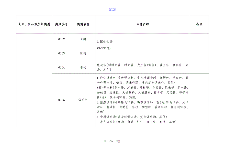 食品生产许可品种明细表.doc_第3页