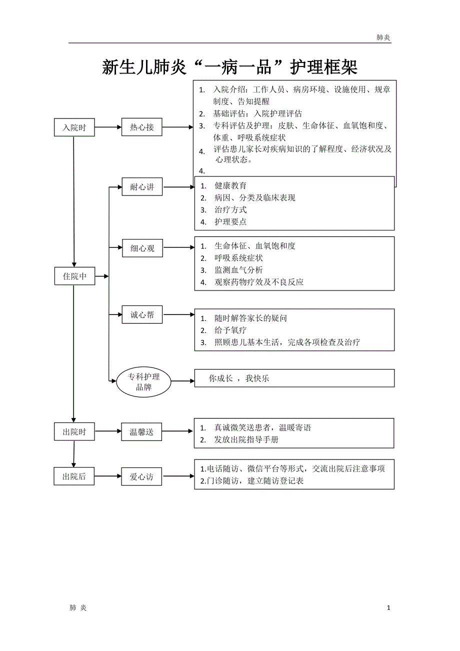 肺炎资料新生儿肺炎一病一品.doc_第1页