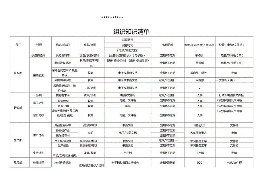 组织知识管理一览表.doc_第1页