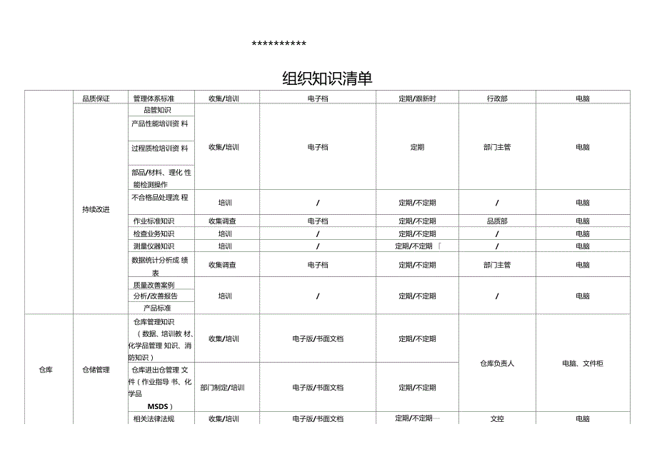 组织知识管理一览表.doc_第3页