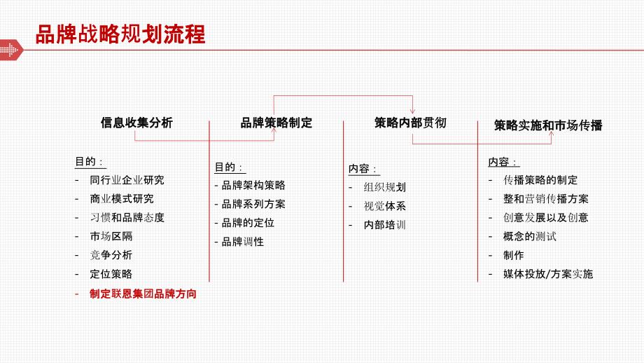 联恩集团品牌推广策略计划.ppt_第2页