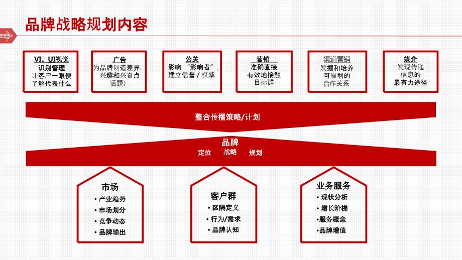 联恩集团品牌推广策略计划.ppt_第3页