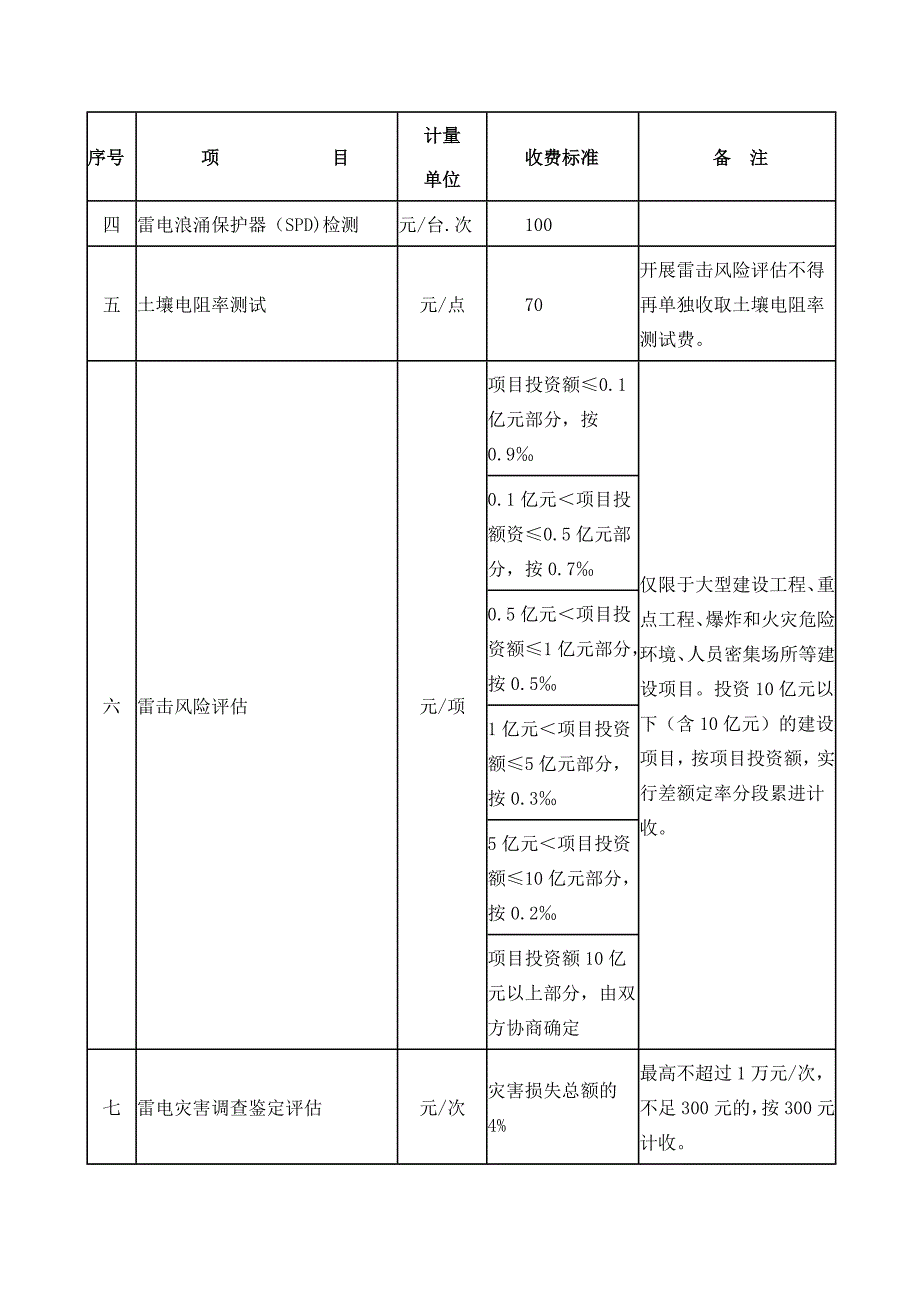 防雷减灾技术服务收费有关问题的复函鲁价费函81号.doc_第3页