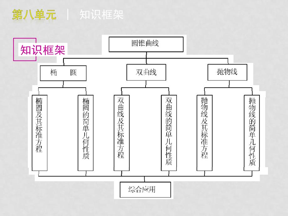 高三数学高考一轮复习课件第8单元圆锥曲线人教大纲版.ppt_第3页