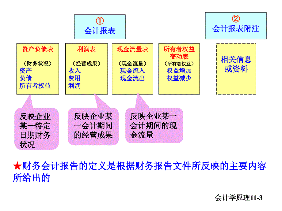 财务会计报告PPT课件.ppt_第3页