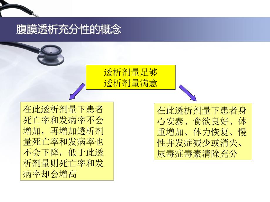 腹膜透析充分性的常用指标及计算.ppt_第3页
