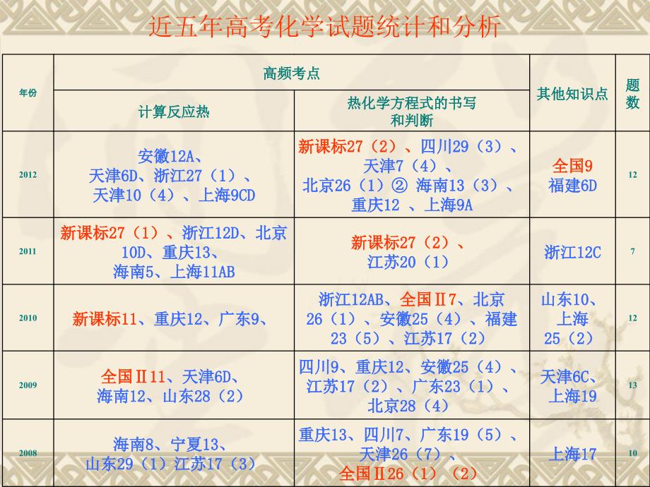 近五年高考化学试题统计和分析.ppt_第3页