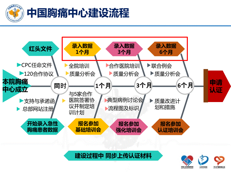 胸痛中心数据填报平台的管理与质控.pptx_第3页