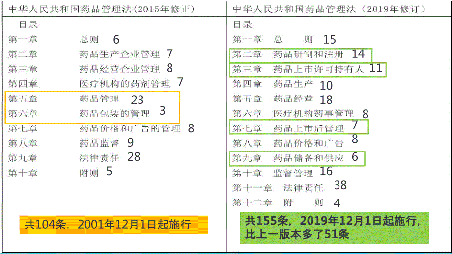 药品管理法学习.pptx_第2页