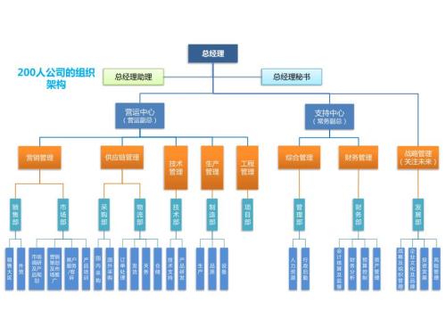 超好公司组织架构图.ppt