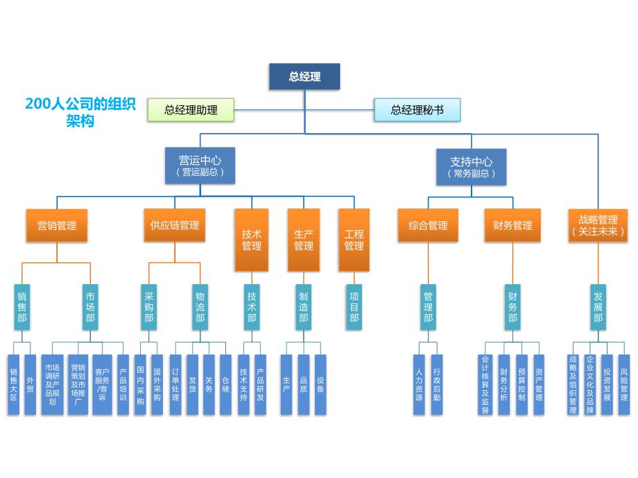 超好公司组织架构图.ppt_第1页