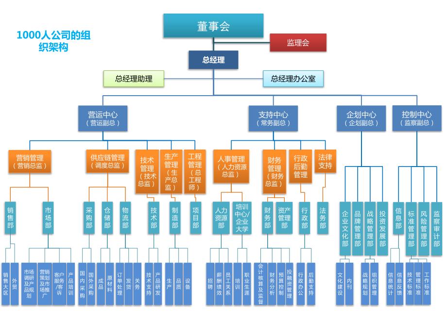 超好公司组织架构图.ppt_第3页