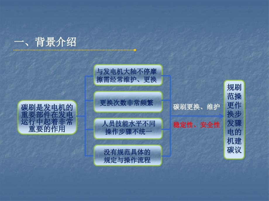规范更换发电机碳刷操作步骤.ppt_第3页