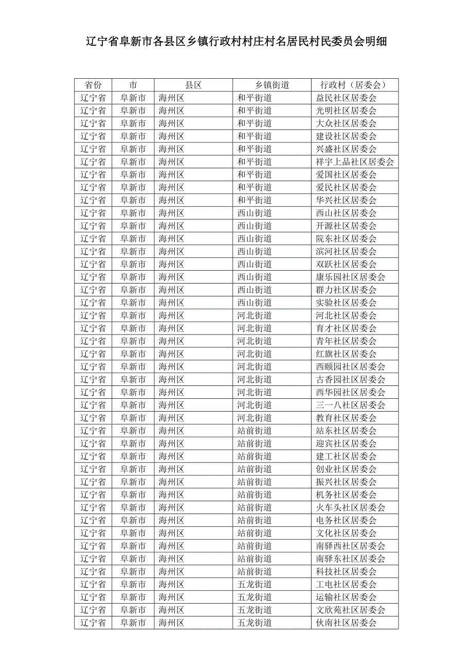 辽宁省阜新市各县区乡镇行政村村庄村名居民村民委员会明细.doc_第1页