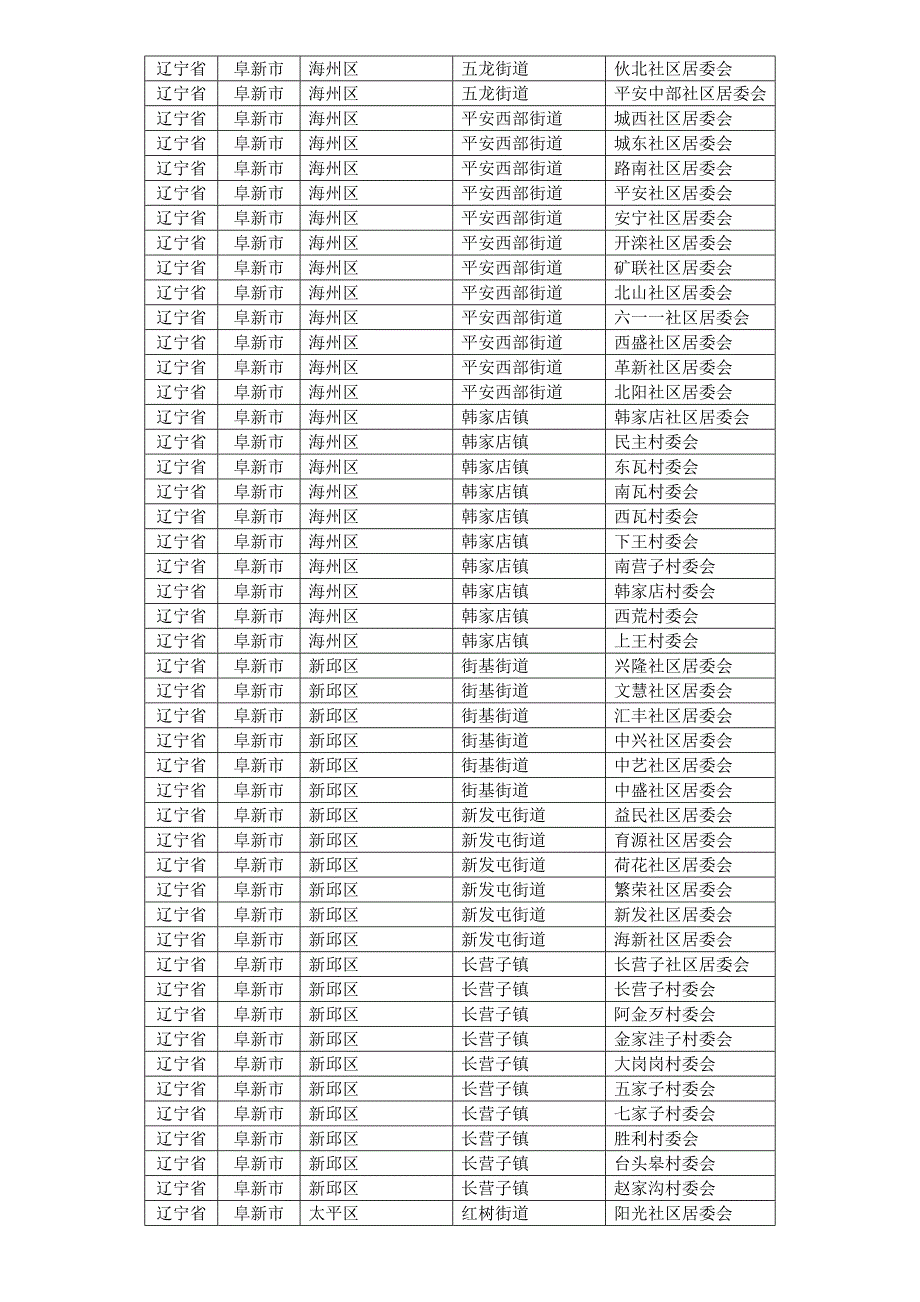 辽宁省阜新市各县区乡镇行政村村庄村名居民村民委员会明细.doc_第2页