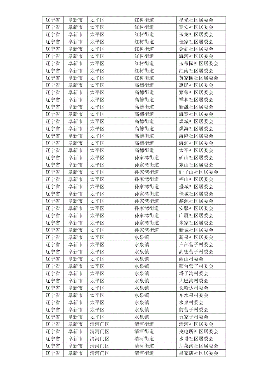 辽宁省阜新市各县区乡镇行政村村庄村名居民村民委员会明细.doc_第3页